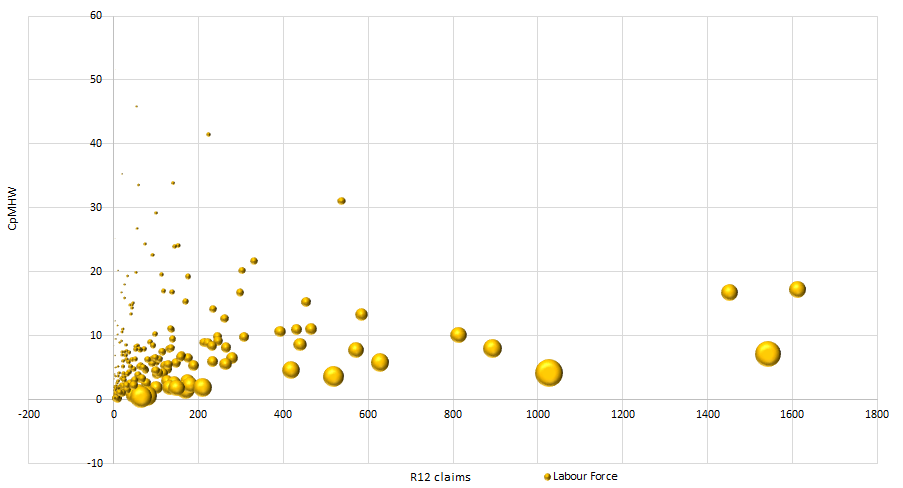 bubble chart