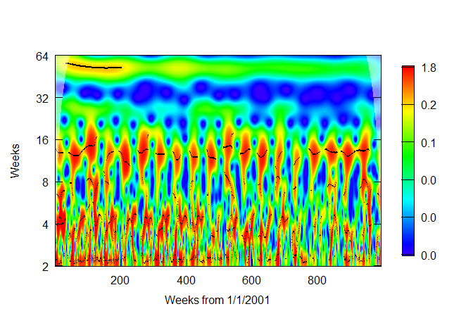 wavelet scalogram